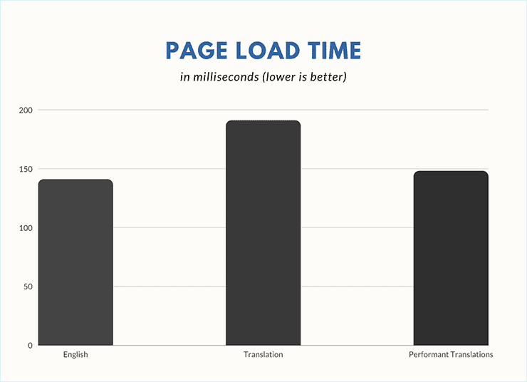 page load time